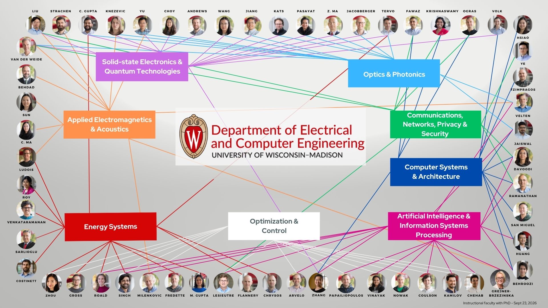 Graphic listing ECE faculty with PhDs by research area