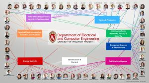 Faculty by Research Area (PhD) Nov 19 2025